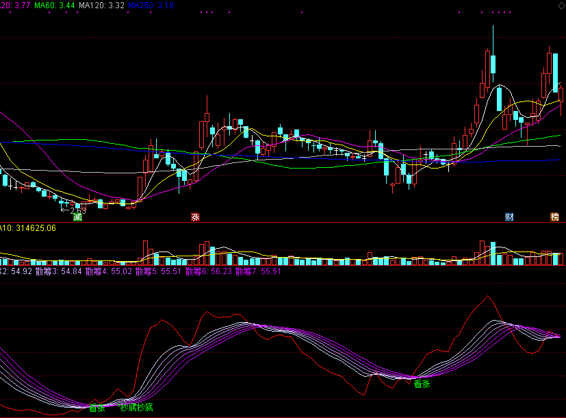 《散筹看涨抄底》副图指标——通达信精品指标公式推荐！