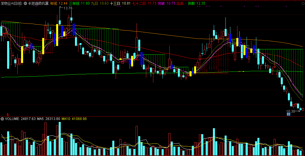 长短趋势风暴（同花顺公式 主图指标 效果图 源码）