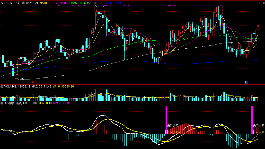 出现在个股强势行情中较为可靠的低背离好赚钱副图公式