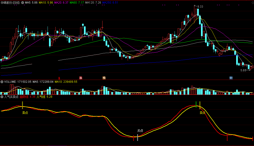 人气买卖点副图指标，跟着市场人气操作，进出更可靠！