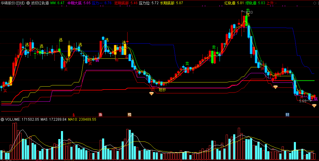 波段红轨道主图指标 均线上行轨道安全买 通达信 无未来 实测图 源码