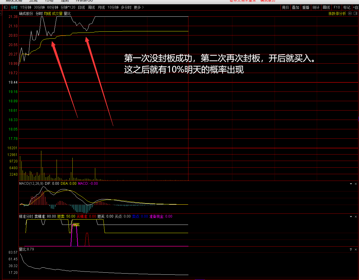 最牛杰作 董事长指标打板专用副图/选股指标 信号胜率高 可以天天做打板 连扳涨停票