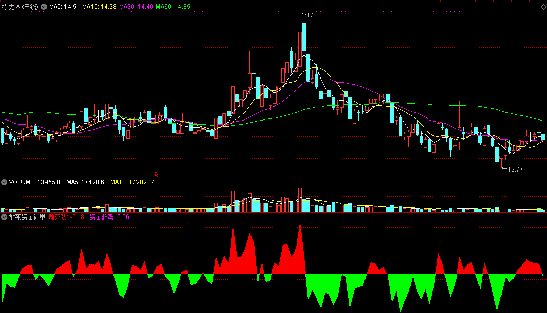 想吃肉来看看 敢死资金能量副图指标公式 通达信 无未来 实测图 源码分享