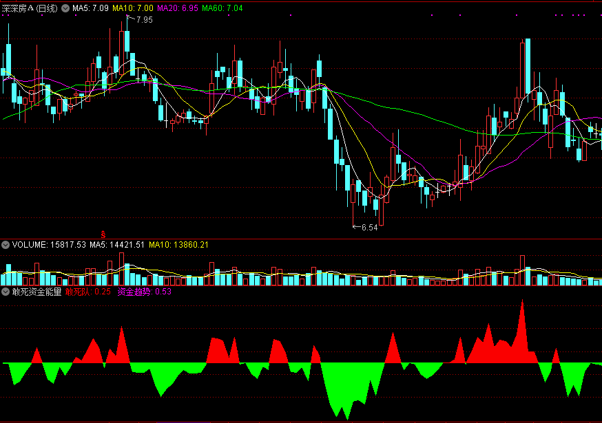 想吃肉来看看 敢死资金能量副图指标公式 通达信 无未来 实测图 源码分享