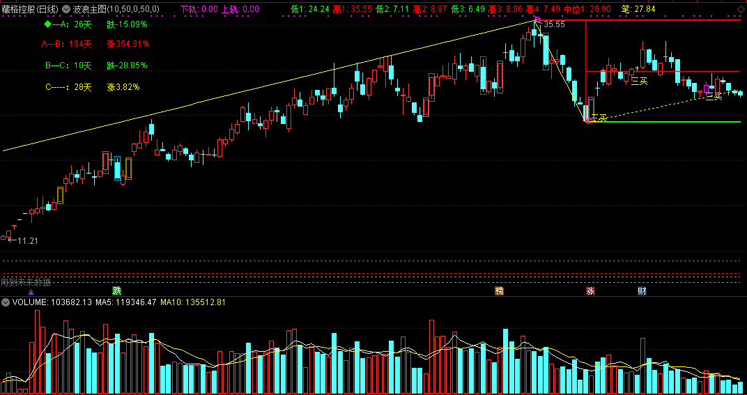 波浪主图指标 拐点标注了时间和价格 通达信 实测图 公式源码分享