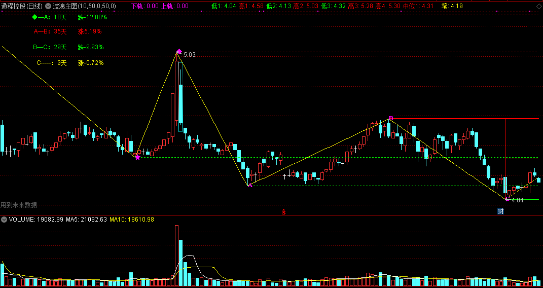 波浪主图指标 拐点标注了时间和价格 通达信 实测图 公式源码分享
