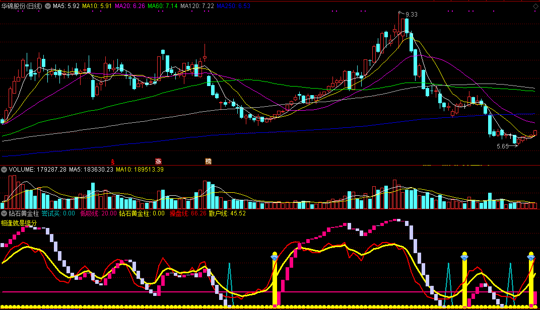 通达信钻石黄金柱副图指标 红柱离开0轴就可以作为买点 公式源码分享
