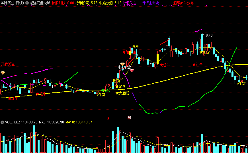 超强变盘突破主图指标，专抓强势股，通达信精品指标推荐！
