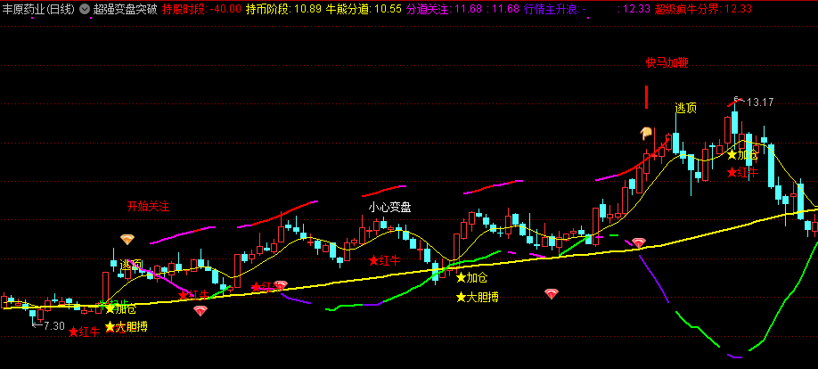 超强变盘突破主图指标，专抓强势股，通达信精品指标推荐！