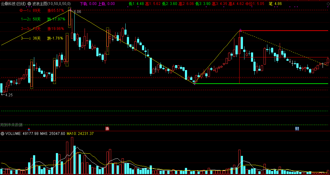 波浪主图指标 拐点标注了时间和价格 通达信 实测图 公式源码分享