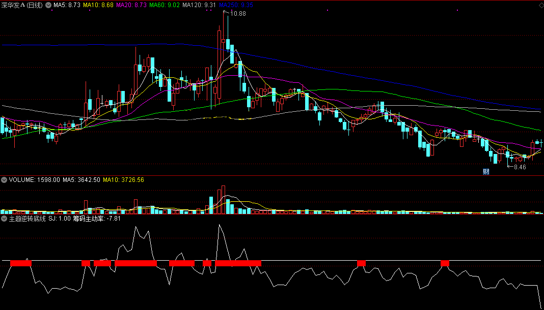 主趋逆转底线（同花顺公式 副图指标 效果图 源码）