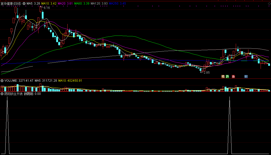 通达信阴阳锁主升浪副图/选股指标 阴线阳线反弹全捉住 公式源码分享