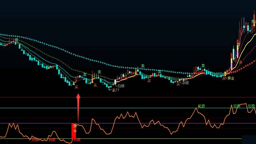 低位寻牛副图指标 2021短线爱好者 底部低买寻牛 顶底信号 通达信 无未来 不漂移 无加密源码分享