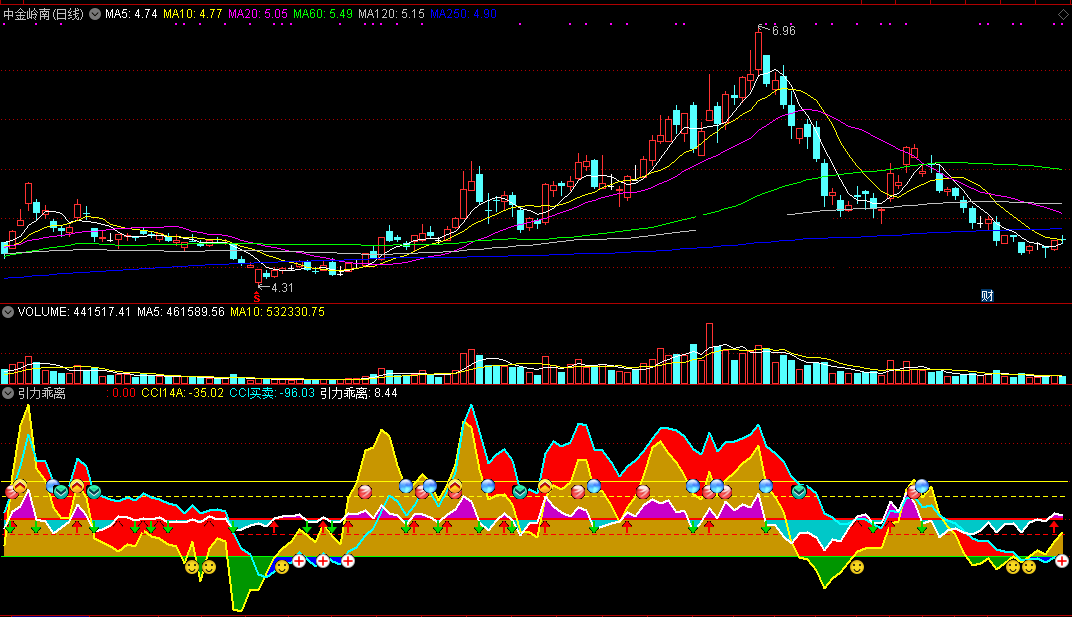 通达信引力乖离副图指标公式 cci找底买卖 源码文件分享