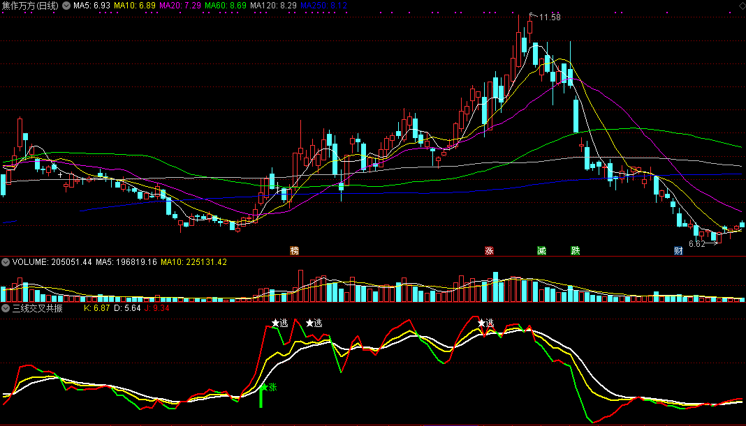 三线交叉共振副图指标 红线上穿必上涨 通达信 实测图 公式源码分享