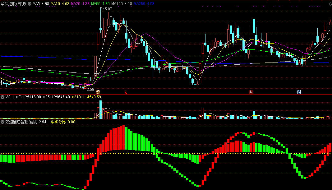 跟踪股价运行趋势研判最佳买卖时机的双道翻红看涨副图公式
