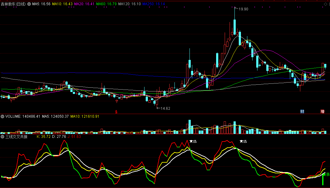 三线交叉共振副图指标 红线上穿必上涨 通达信 实测图 公式源码分享