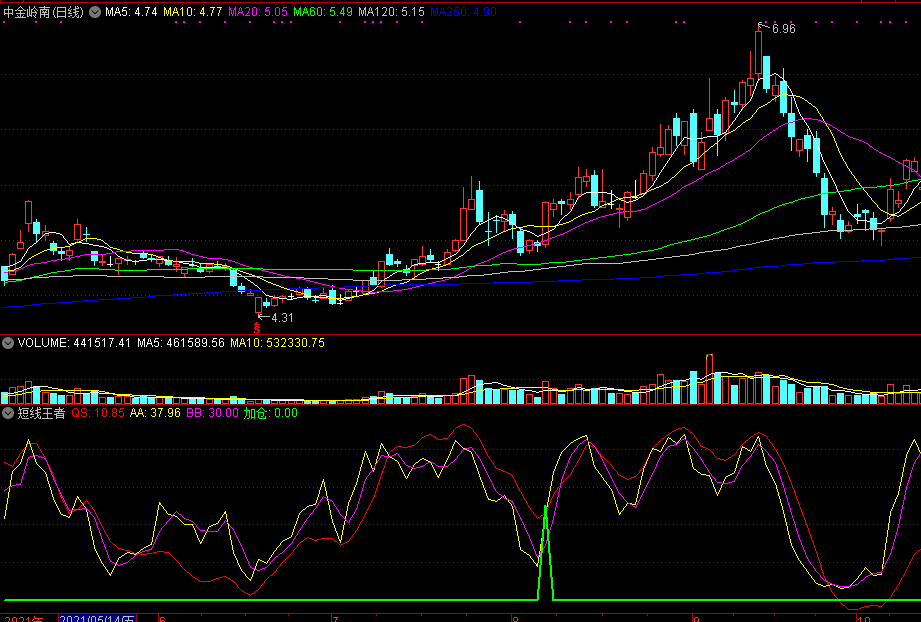 高手的【短线王者】副图指标，不含未来，短线擒牛，结合均线趋势几率较高！