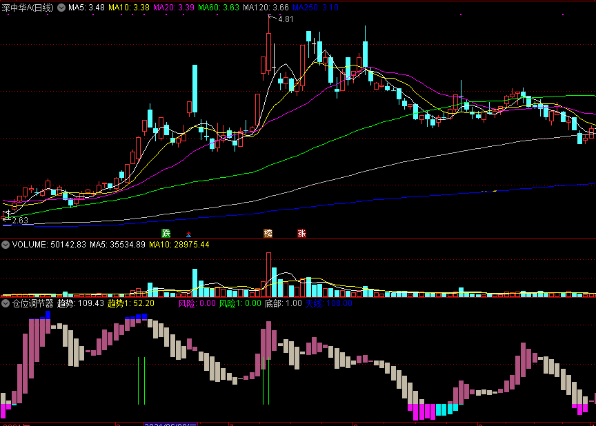 仓位调节器（同花顺公式 副图指标 效果图 源码）