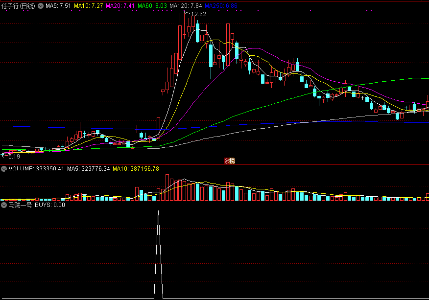 马贼一号加强版，通达信副图指标+选股公式，升级优化最终版！