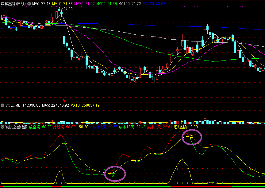 太准了，波段之星绝招副图指标，超精准买卖点！