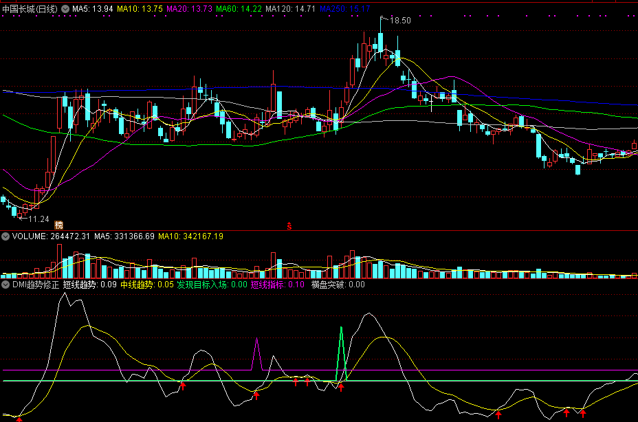 dmi趋势修正副图指标 发现横盘突破机会 通达信 无未来 公式源码分享