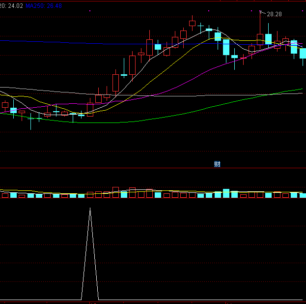 趋势向上转折副图/选股指标 均线多头金叉抄底 通达信 实测图 源码文件分享
