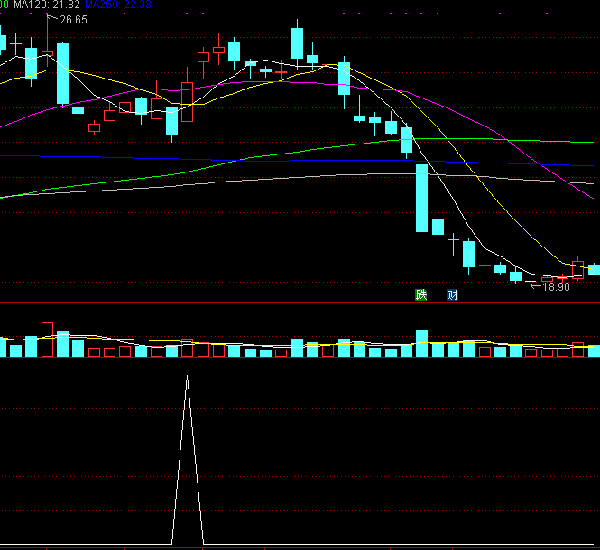 趋势向上转折副图/选股指标 均线多头金叉抄底 通达信 实测图 源码文件分享