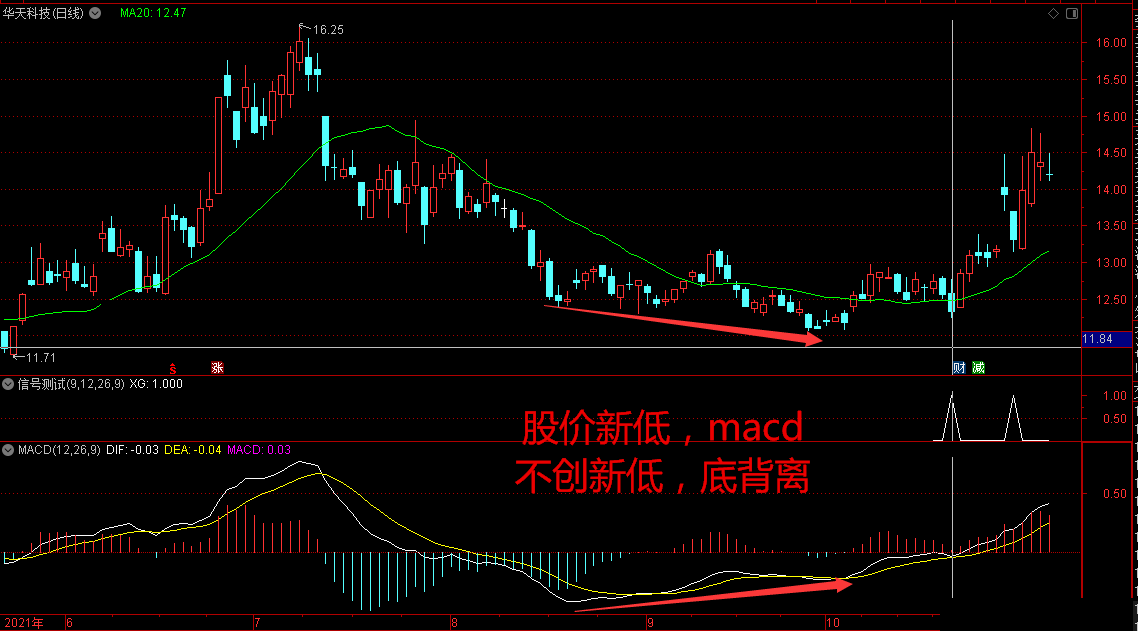 精准抄底 右侧买点 通达信macd底背离副图指标/选股公式 趋势交易选股 源码文件分享