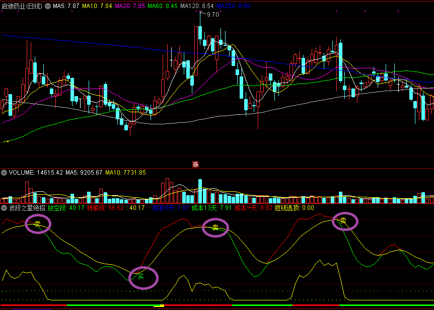 太准了，波段之星绝招副图指标，超精准买卖点！