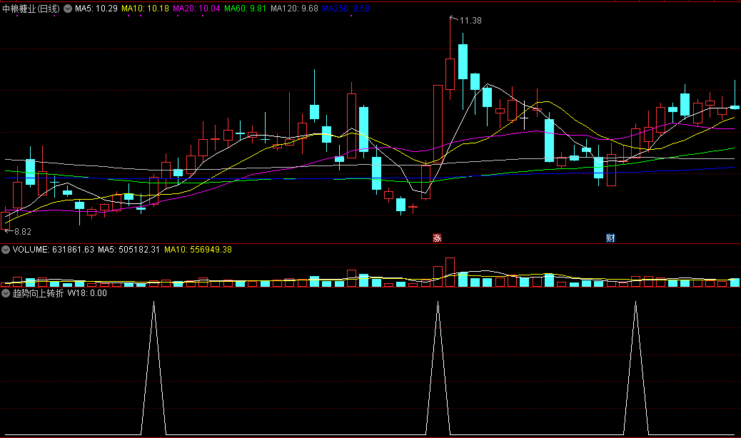 趋势向上转折副图/选股指标 均线多头金叉抄底 通达信 实测图 源码文件分享