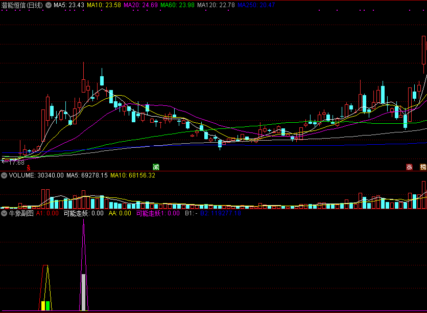 牛象副图/选股指标 捕捉妖股起涨点 通达信 无未来 实测图 源码
