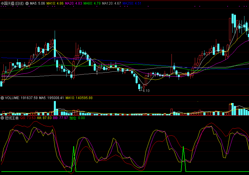 高手的【短线王者】副图指标，不含未来，短线擒牛，结合均线趋势几率较高！