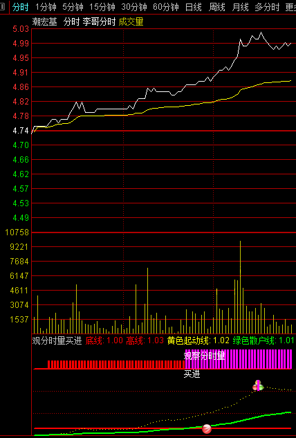 观分时量买进分时副图指标 根据分时量确定买点 通达信 无未来 公式源码分享