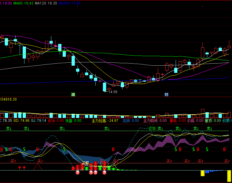 多周期kdj短线买卖副图指标，量底提前买，主力吸货拉高预先知！