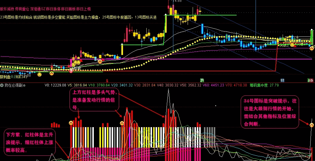 主升浪杀器——势在必得副图指标，原创专为抓主升浪设计公式，威力强大！