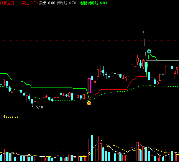 主图智能辅助线，趋势良友，智能买进卖出！