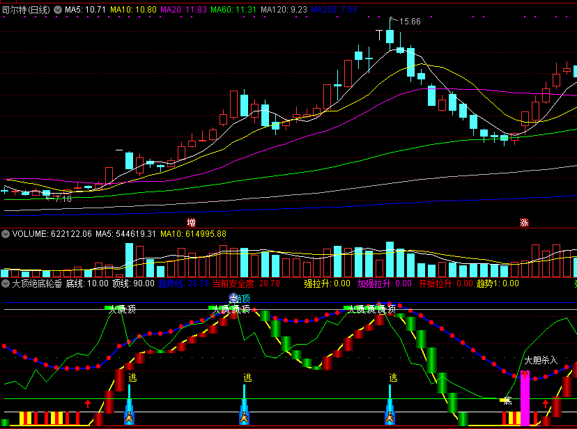 大顶绝底轮番做副图指标，根据安全度决定介入与否，开始拉升快速进入！