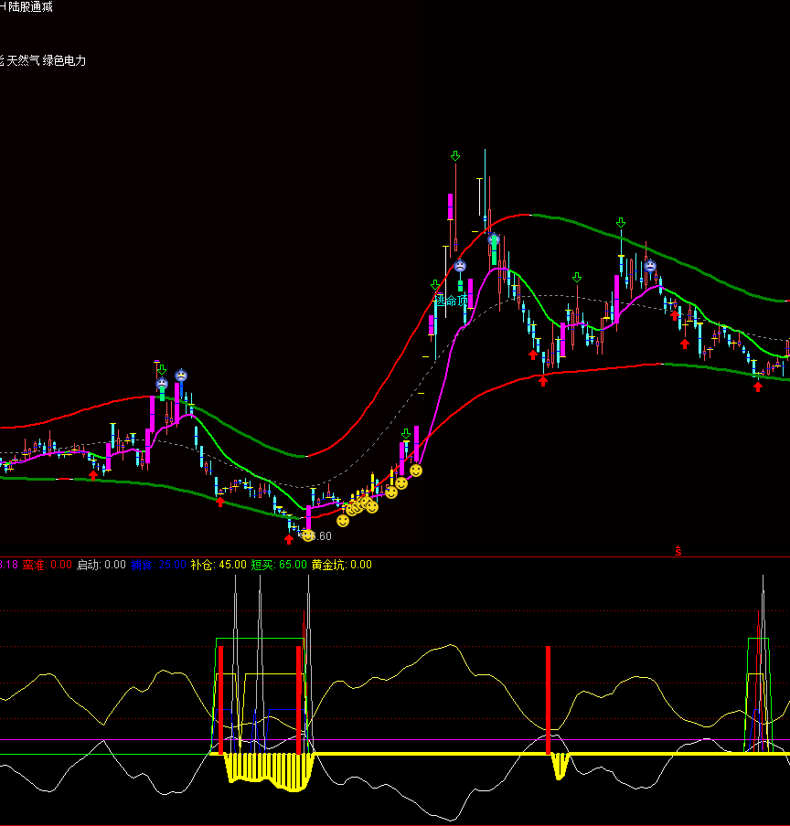通达信指标【蛮准】，搬砖来的指标，指标易懂自行研究