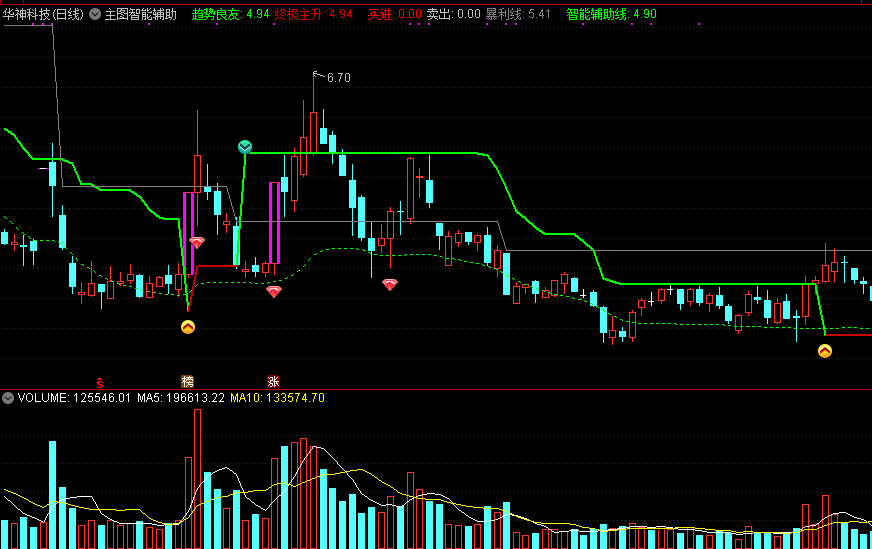 主图智能辅助线，趋势良友，智能买进卖出！