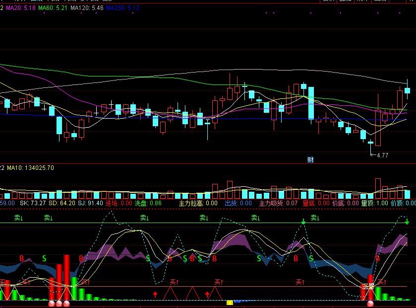 多周期kdj短线买卖副图指标，量底提前买，主力吸货拉高预先知！