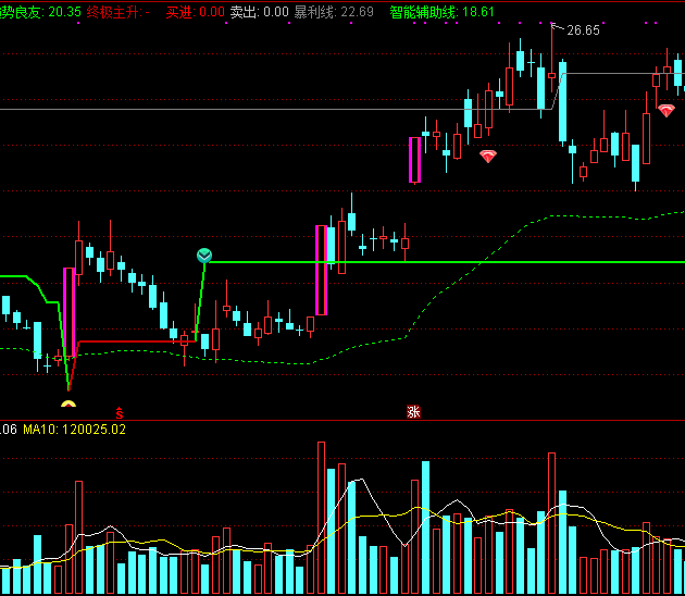 主图智能辅助线，趋势良友，智能买进卖出！