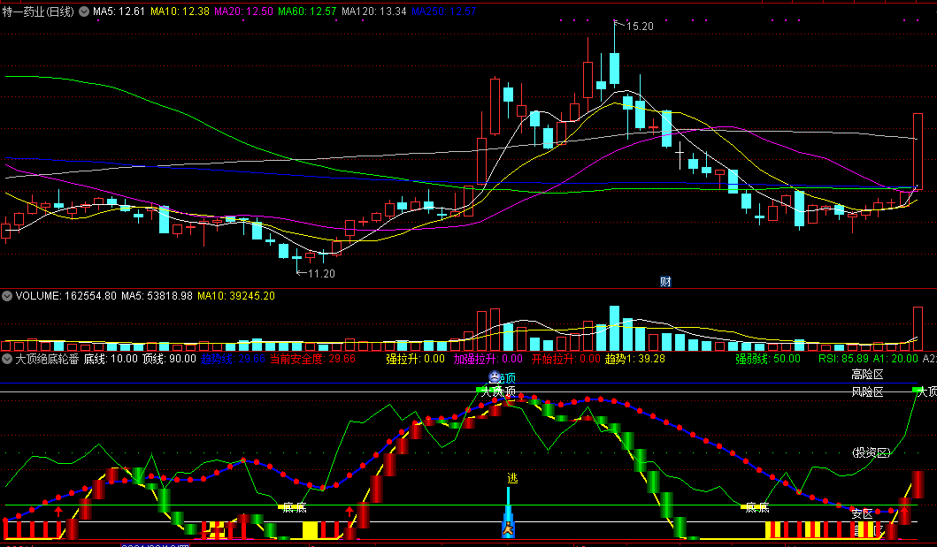 大顶绝底轮番做副图指标，根据安全度决定介入与否，开始拉升快速进入！
