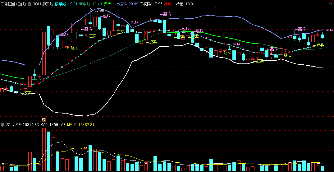 boll布林线超短线主图指标 短线进出 短线杀 通达信 没有未来函数