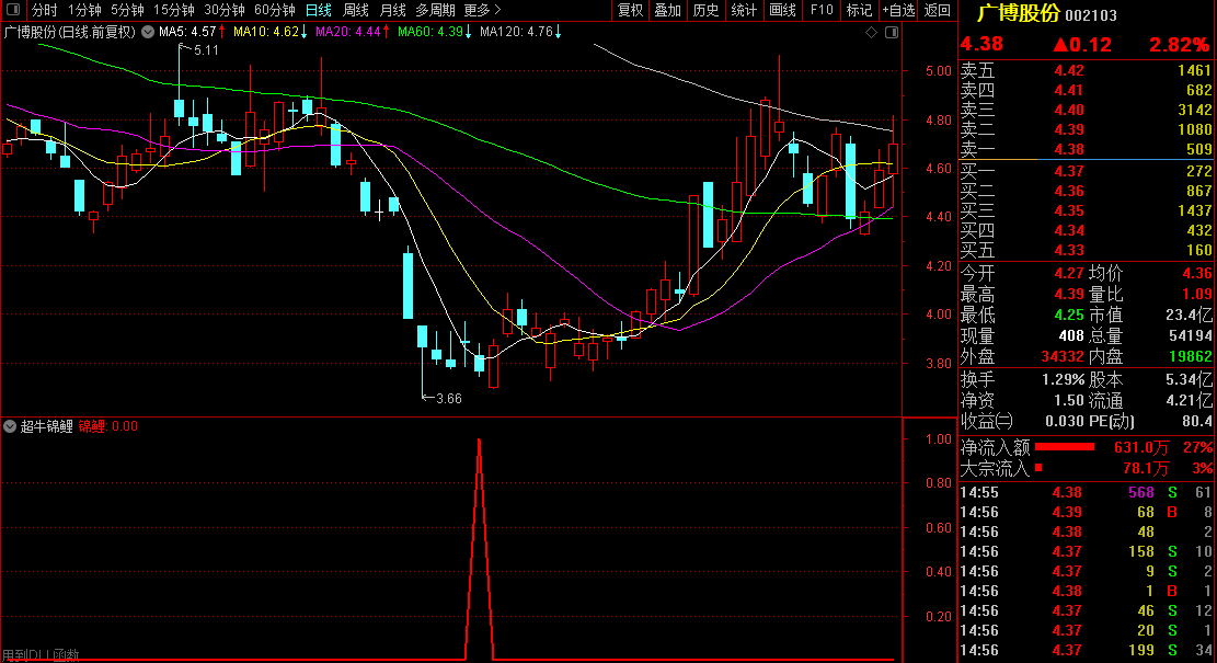 尾买神器胜率90%【超牛锦鲤】副图/选股器指标，尾盘介入策略，盘中冲高出局！