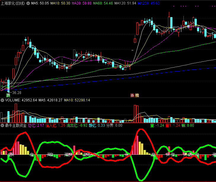 精品源码指标：最牛主散资金量比副图指标 资金量比 散户与主力 量比