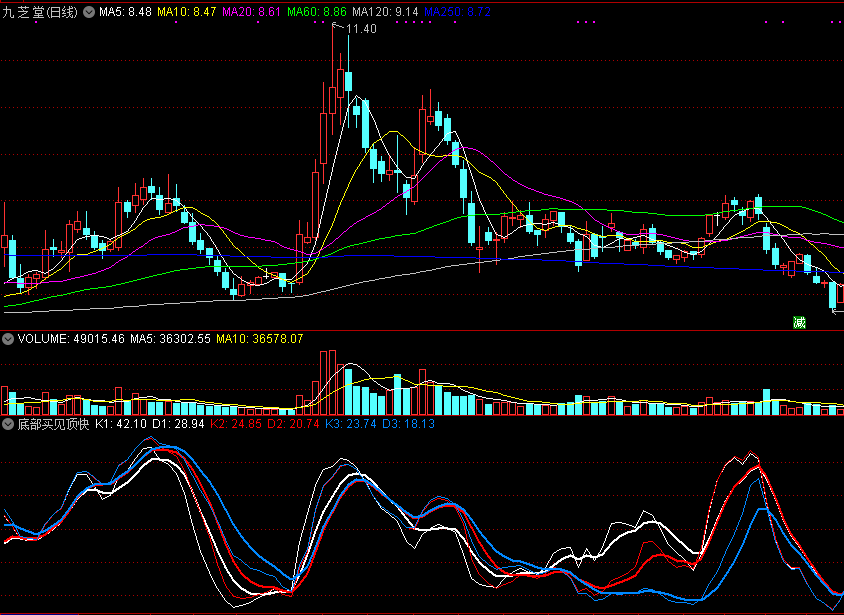 底部买见顶快逃，无未来副图指标，选股可自行编辑！
