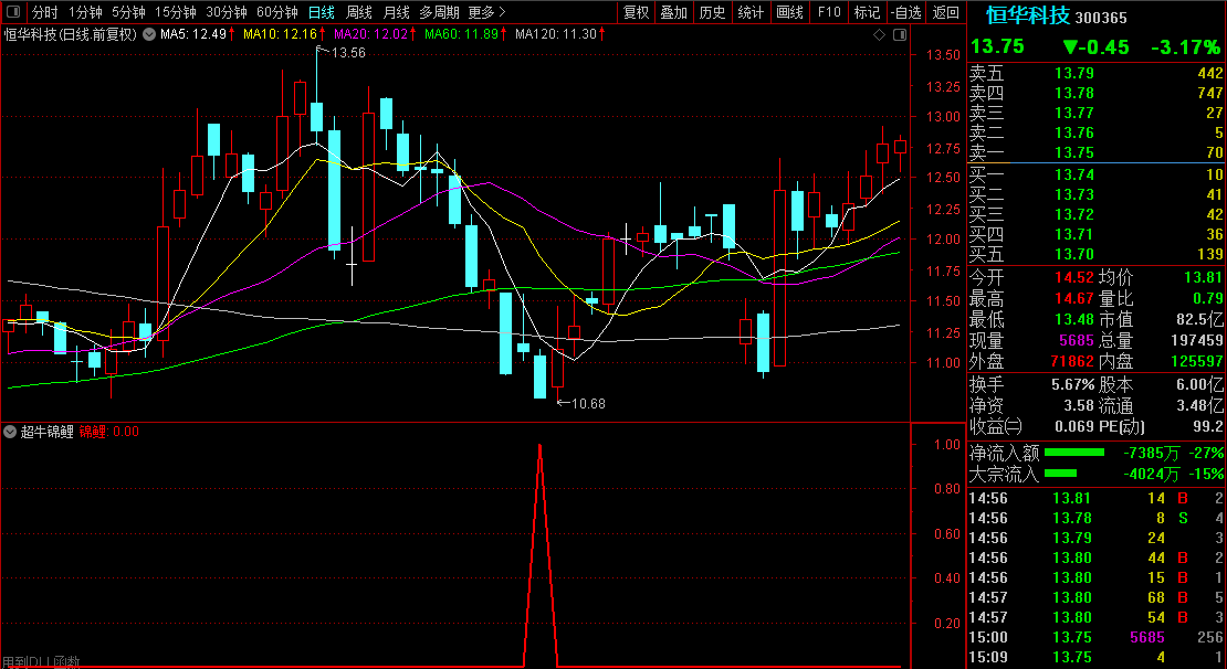 尾买神器胜率90%【超牛锦鲤】副图/选股器指标，尾盘介入策略，盘中冲高出局！