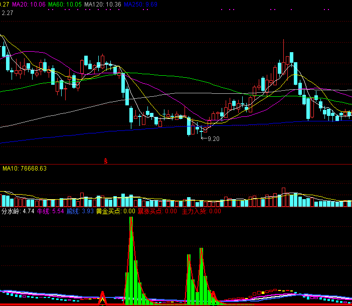 在业余时间学习很多操盘技巧后编写的主力入货暴涨副图公式