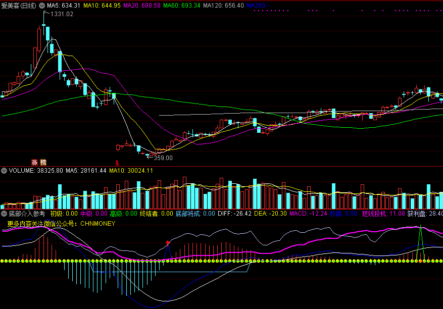通达信指标【源码/副图】：底部将成参考，给你介入点提示，包含众多信号
